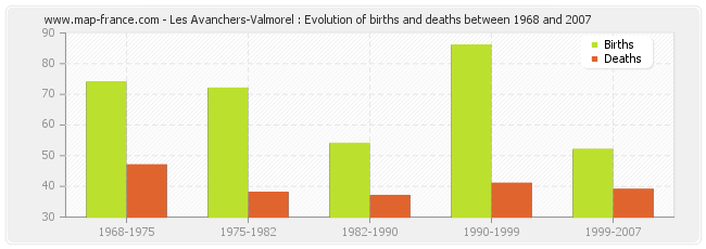 Les Avanchers-Valmorel : Evolution of births and deaths between 1968 and 2007